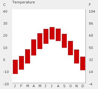 Temperatures in Pingyao - Pingyao Weather & Climate