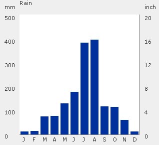 Rainfall in Pingyao - Pingyao Weather & Climate