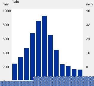 Rainfall in Yangshuo varies from 153.0 to 900.0 (mm/month).